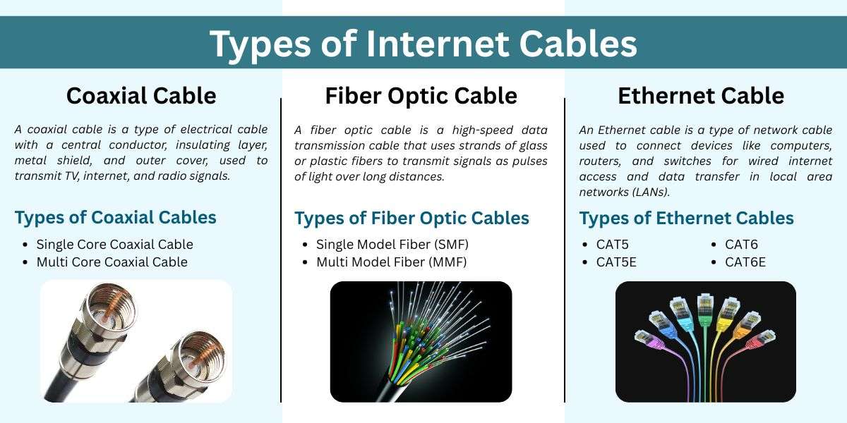 Types of Cables Used for Internet